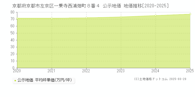 京都府京都市左京区一乗寺西浦畑町８番４ 公示地価 地価推移[2020-2025]