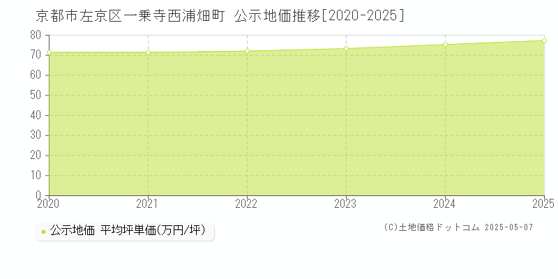 一乗寺西浦畑町(京都市左京区)の公示地価推移グラフ(坪単価)[2020-2025年]