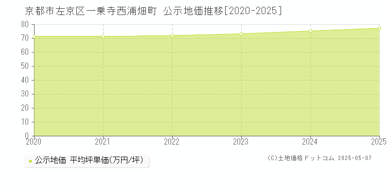 京都市左京区一乗寺西浦畑町の地価公示推移グラフ 