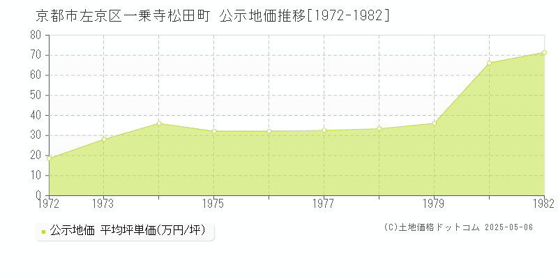 一乗寺松田町(京都市左京区)の公示地価推移グラフ(坪単価)[1972-1982年]