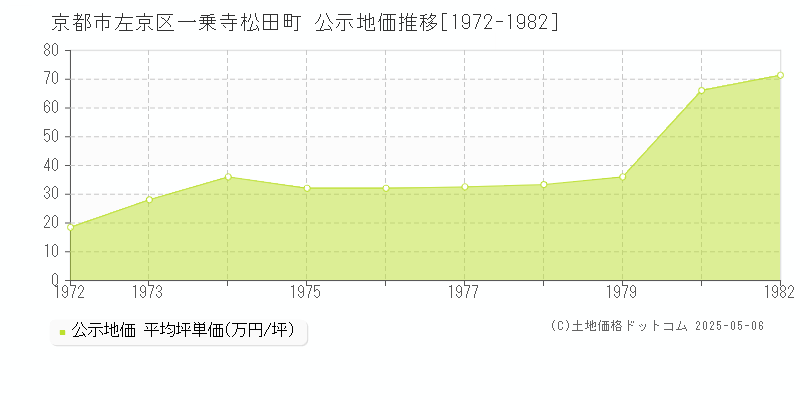 京都市左京区一乗寺松田町の地価公示推移グラフ 