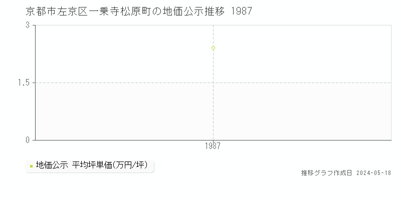 京都市左京区一乗寺松原町の地価公示推移グラフ 