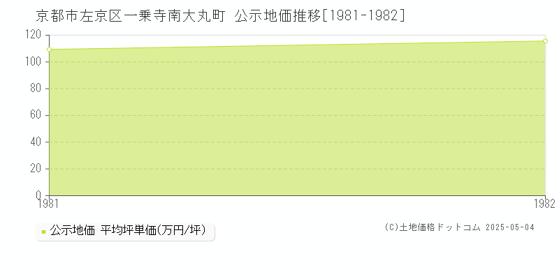 京都市左京区一乗寺南大丸町の地価公示推移グラフ 