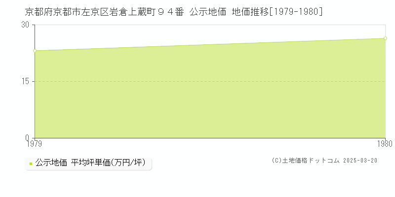 京都府京都市左京区岩倉上蔵町９４番 公示地価 地価推移[1979-1980]