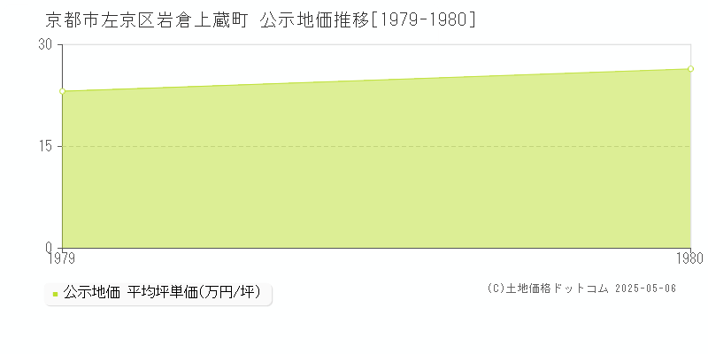 岩倉上蔵町(京都市左京区)の公示地価推移グラフ(坪単価)[1979-1980年]