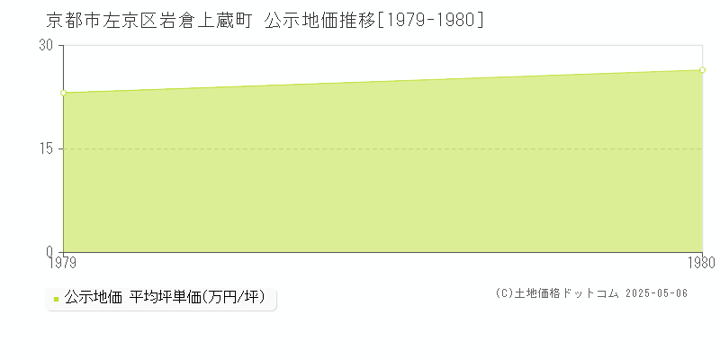 京都市左京区岩倉上蔵町の地価公示推移グラフ 