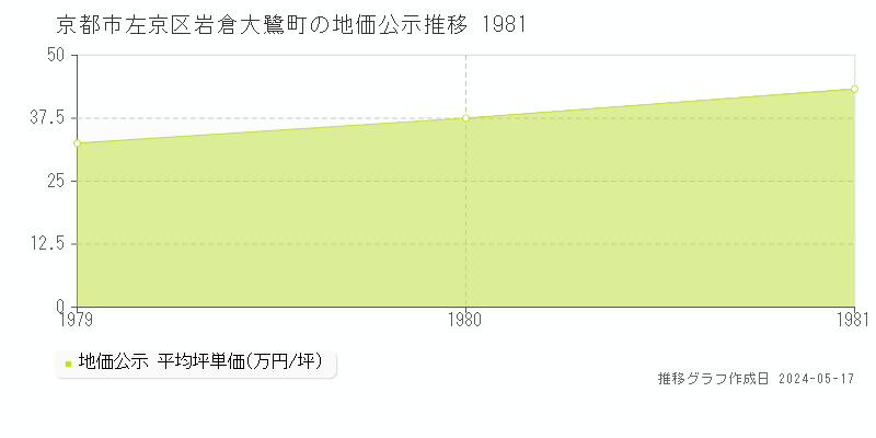 京都市左京区岩倉大鷺町の地価公示推移グラフ 