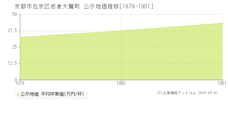 岩倉大鷺町(京都市左京区)の公示地価推移グラフ(坪単価)[1979-1981年]