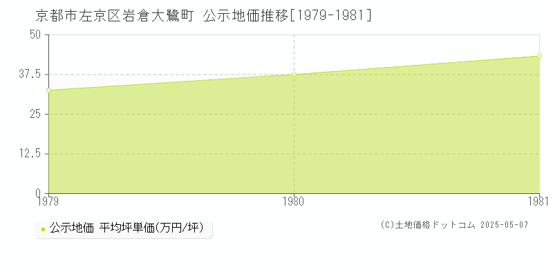 京都市左京区岩倉大鷺町の地価公示推移グラフ 