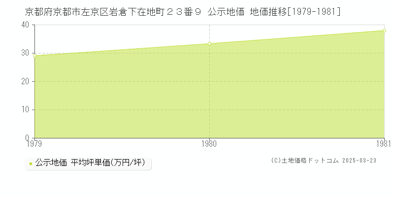 京都府京都市左京区岩倉下在地町２３番９ 公示地価 地価推移[1979-1981]