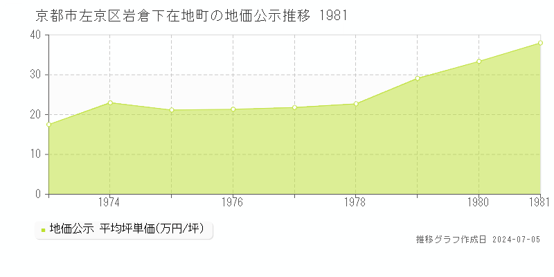 京都市左京区岩倉下在地町の地価公示推移グラフ 
