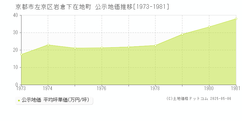 岩倉下在地町(京都市左京区)の公示地価推移グラフ(坪単価)[1973-1981年]