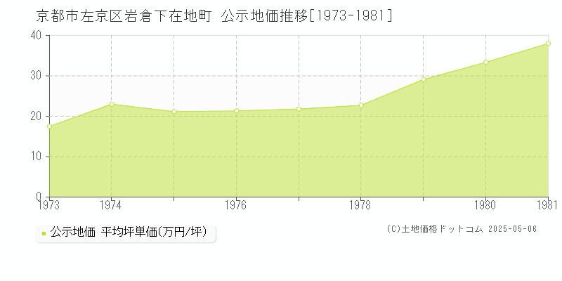 京都市左京区岩倉下在地町の地価公示推移グラフ 