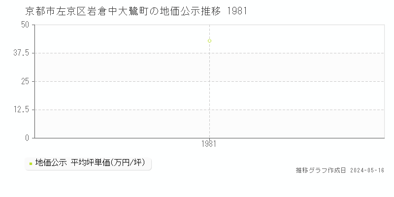 京都市左京区岩倉中大鷺町の地価公示推移グラフ 