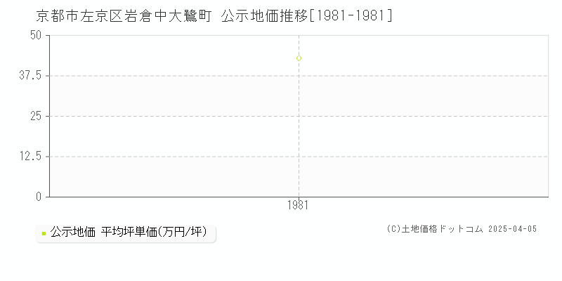 京都市左京区岩倉中大鷺町の地価公示推移グラフ 