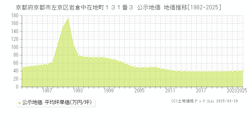 京都府京都市左京区岩倉中在地町１３１番３ 公示地価 地価推移[1982-2025]