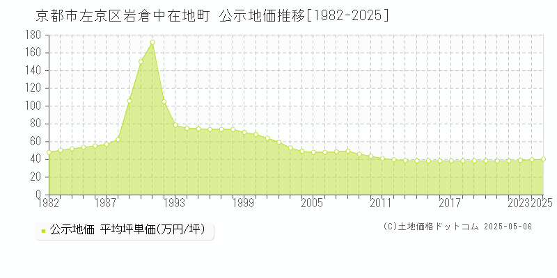 岩倉中在地町(京都市左京区)の公示地価推移グラフ(坪単価)[1982-2025年]