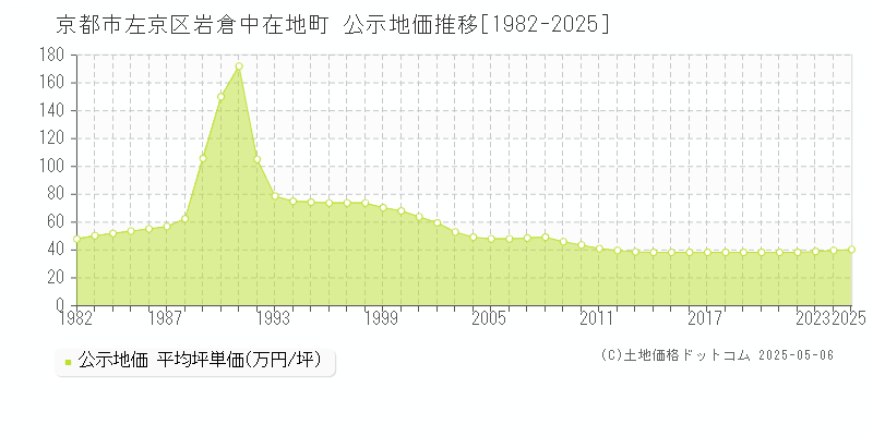 京都市左京区岩倉中在地町の地価公示推移グラフ 