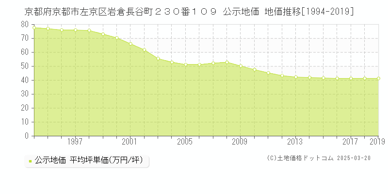 京都府京都市左京区岩倉長谷町２３０番１０９ 公示地価 地価推移[1994-2019]