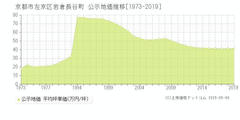 岩倉長谷町(京都市左京区)の公示地価推移グラフ(坪単価)[1973-2019年]