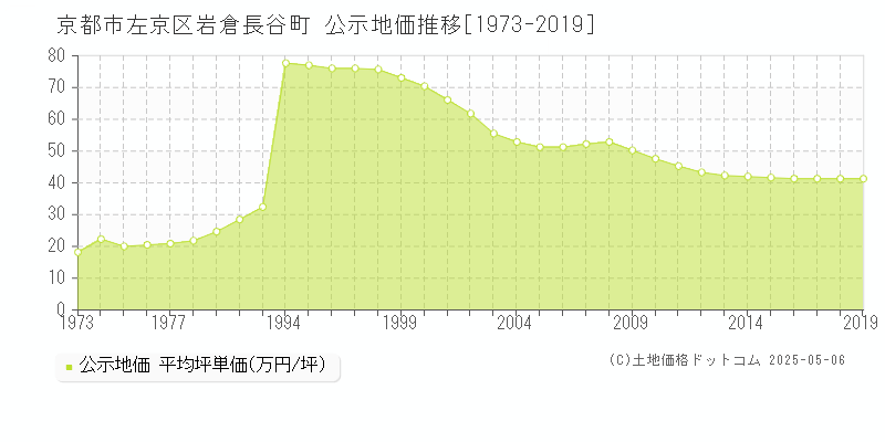 京都市左京区岩倉長谷町の地価公示推移グラフ 