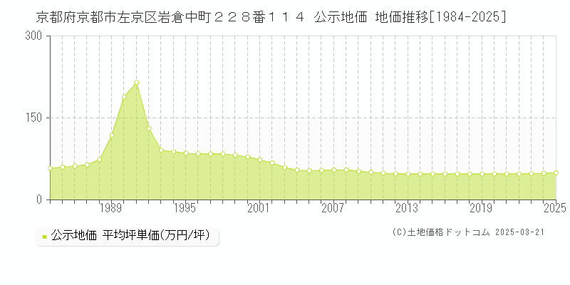 京都府京都市左京区岩倉中町２２８番１１４ 公示地価 地価推移[1984-2025]