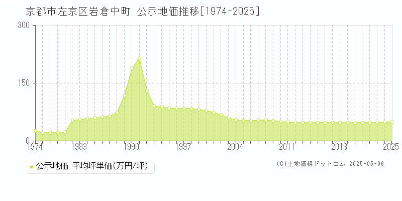 岩倉中町(京都市左京区)の公示地価推移グラフ(坪単価)[1974-2025年]