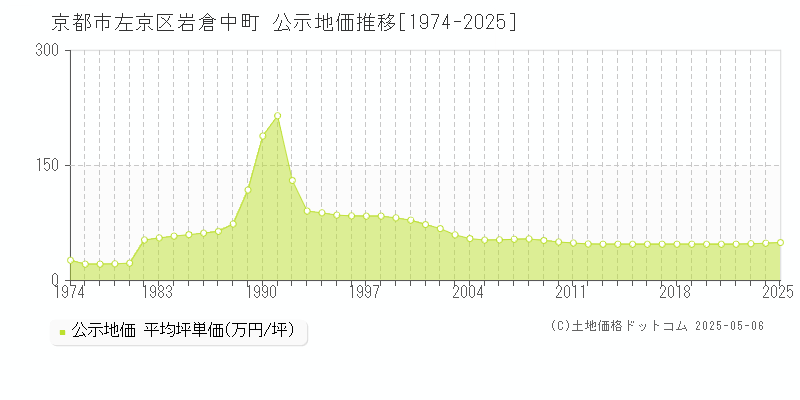 京都市左京区岩倉中町の地価公示推移グラフ 