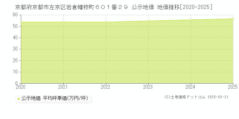 京都府京都市左京区岩倉幡枝町６０１番２９ 公示地価 地価推移[2020-2025]