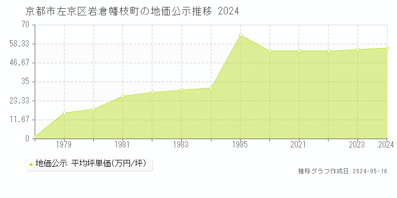 京都市左京区岩倉幡枝町の地価公示推移グラフ 