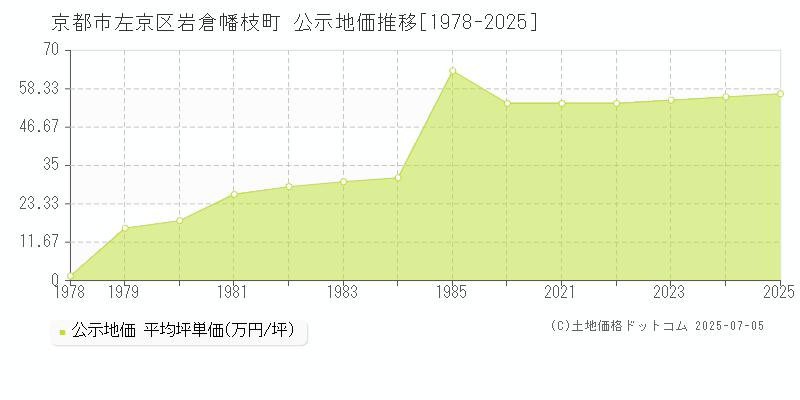 岩倉幡枝町(京都市左京区)の公示地価推移グラフ(坪単価)[1978-2025年]