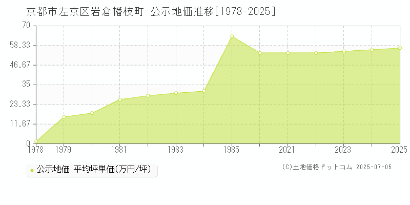 京都市左京区岩倉幡枝町の地価公示推移グラフ 