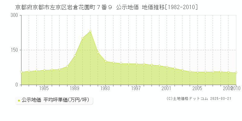 京都府京都市左京区岩倉花園町７番９ 公示地価 地価推移[1982-2010]