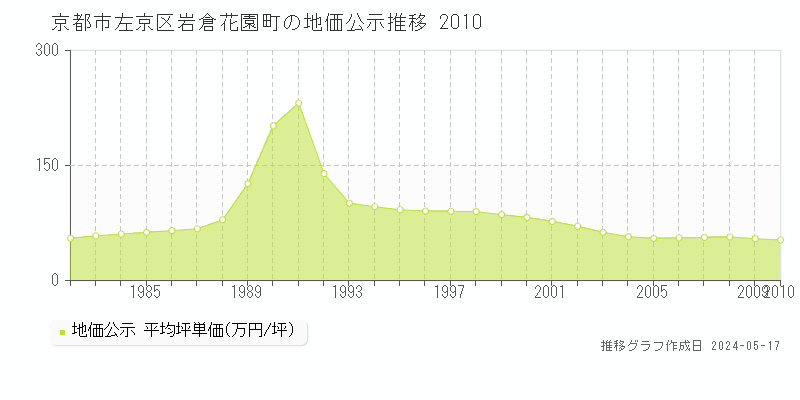 京都市左京区岩倉花園町の地価公示推移グラフ 