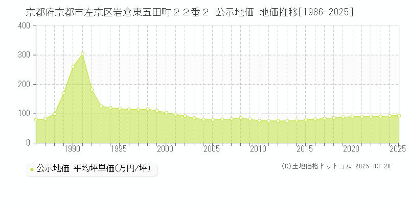 京都府京都市左京区岩倉東五田町２２番２ 公示地価 地価推移[1986-2025]