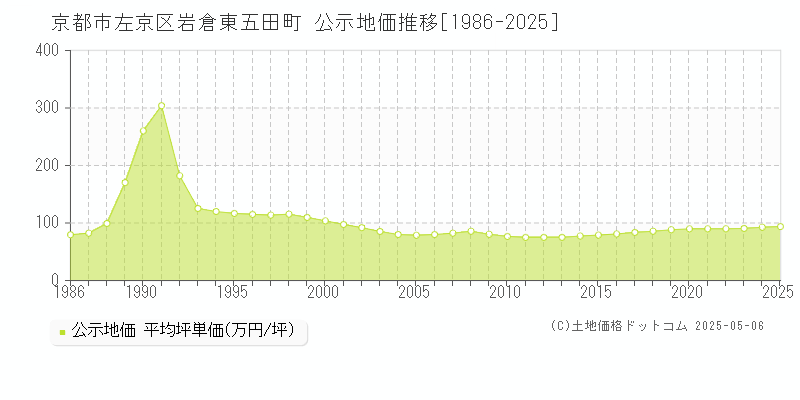 岩倉東五田町(京都市左京区)の公示地価推移グラフ(坪単価)[1986-2025年]