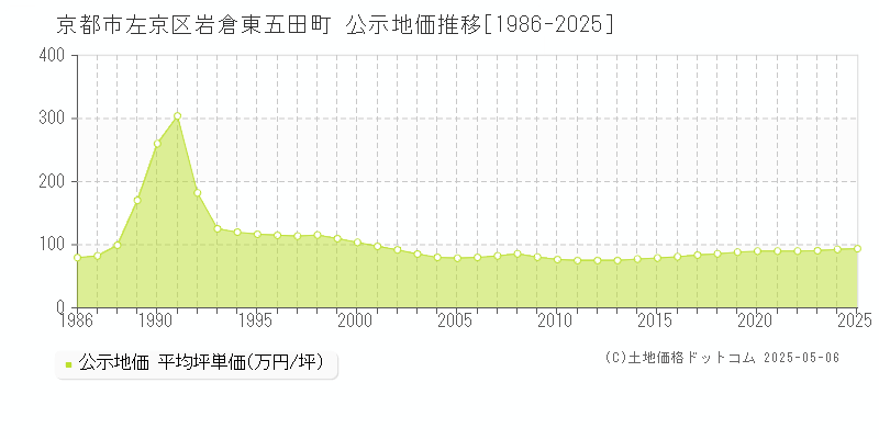 京都市左京区岩倉東五田町の地価公示推移グラフ 