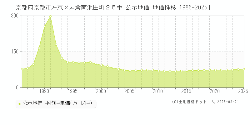 京都府京都市左京区岩倉南池田町２５番 公示地価 地価推移[1986-2025]