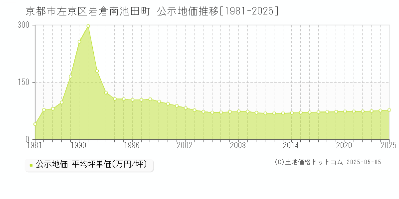 岩倉南池田町(京都市左京区)の公示地価推移グラフ(坪単価)[1981-2025年]