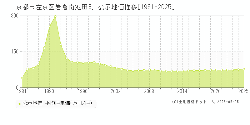 京都市左京区岩倉南池田町の地価公示推移グラフ 