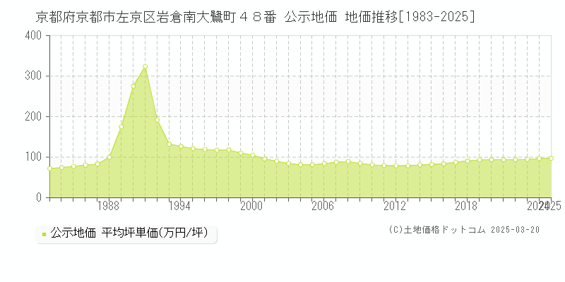 京都府京都市左京区岩倉南大鷺町４８番 公示地価 地価推移[1983-2025]