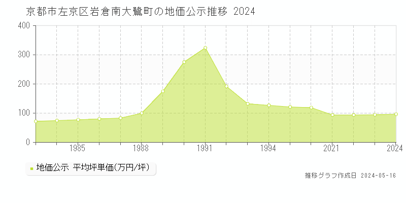 京都市左京区岩倉南大鷺町の地価公示推移グラフ 
