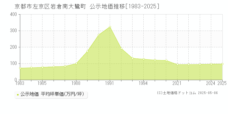 岩倉南大鷺町(京都市左京区)の公示地価推移グラフ(坪単価)[1983-2025年]
