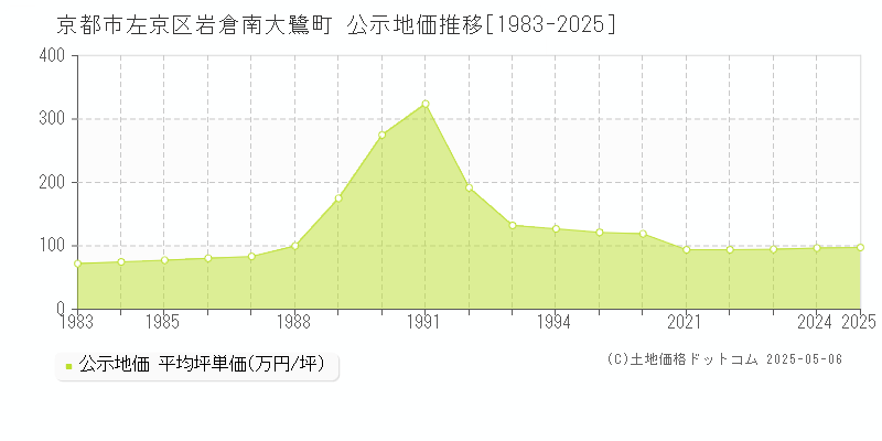 京都市左京区岩倉南大鷺町の地価公示推移グラフ 