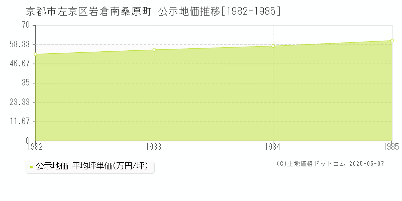 岩倉南桑原町(京都市左京区)の公示地価推移グラフ(坪単価)[1982-1985年]