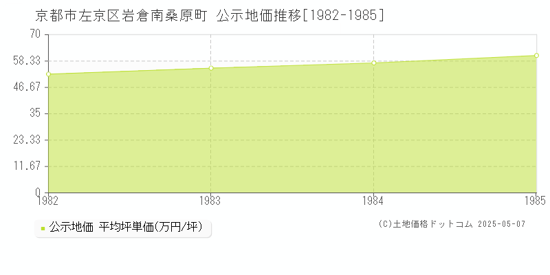 京都市左京区岩倉南桑原町の地価公示推移グラフ 