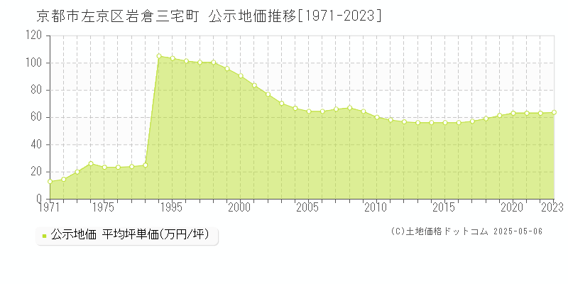 岩倉三宅町(京都市左京区)の公示地価推移グラフ(坪単価)[1971-2023年]