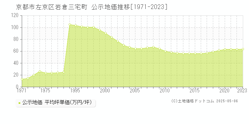 京都市左京区岩倉三宅町の地価公示推移グラフ 