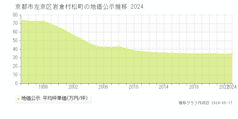 京都市左京区岩倉村松町の地価公示推移グラフ 