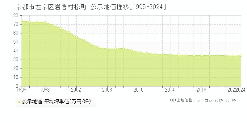 岩倉村松町(京都市左京区)の公示地価推移グラフ(坪単価)[1995-2022年]